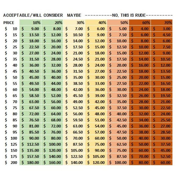 Reasonable Offer Guide - Picture 1 of 1